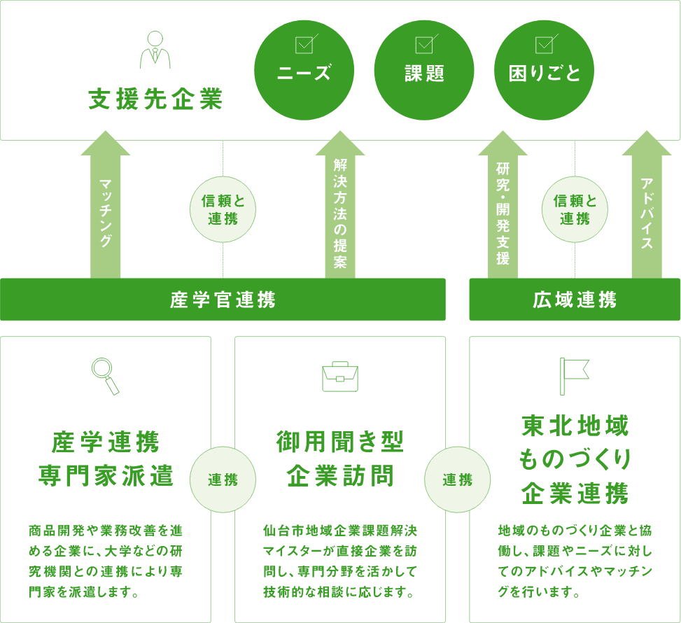 支援先企業 ニーズ・課題・困りごと / 産学官連携 - 信頼と連携による 支援先企業とのマッチング・解決方法の提案 / 広域連携 - 信頼と連携による研究・開発支援・アドバイス / 産学連携専門家派遣 - 商品開発や業務改善を進める企業に、大学などの研究機関との連携により専門家を派遣します。｜御用聞き型企業訪問 - 仙台市地域企業課題解決マイスターが直接企業を訪問し、専門分野を活かして技術的な相談に応じます。｜東北地域ものづくり企業連携 - 地域のものづくり企業と協働し、課題やニーズに対してのアドバイスやマッチングを行います。