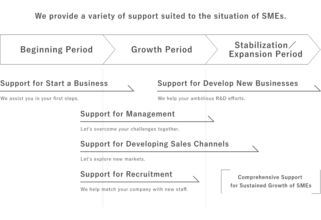 SIPO provides a wide variety of support suited to the situation of SMEs.