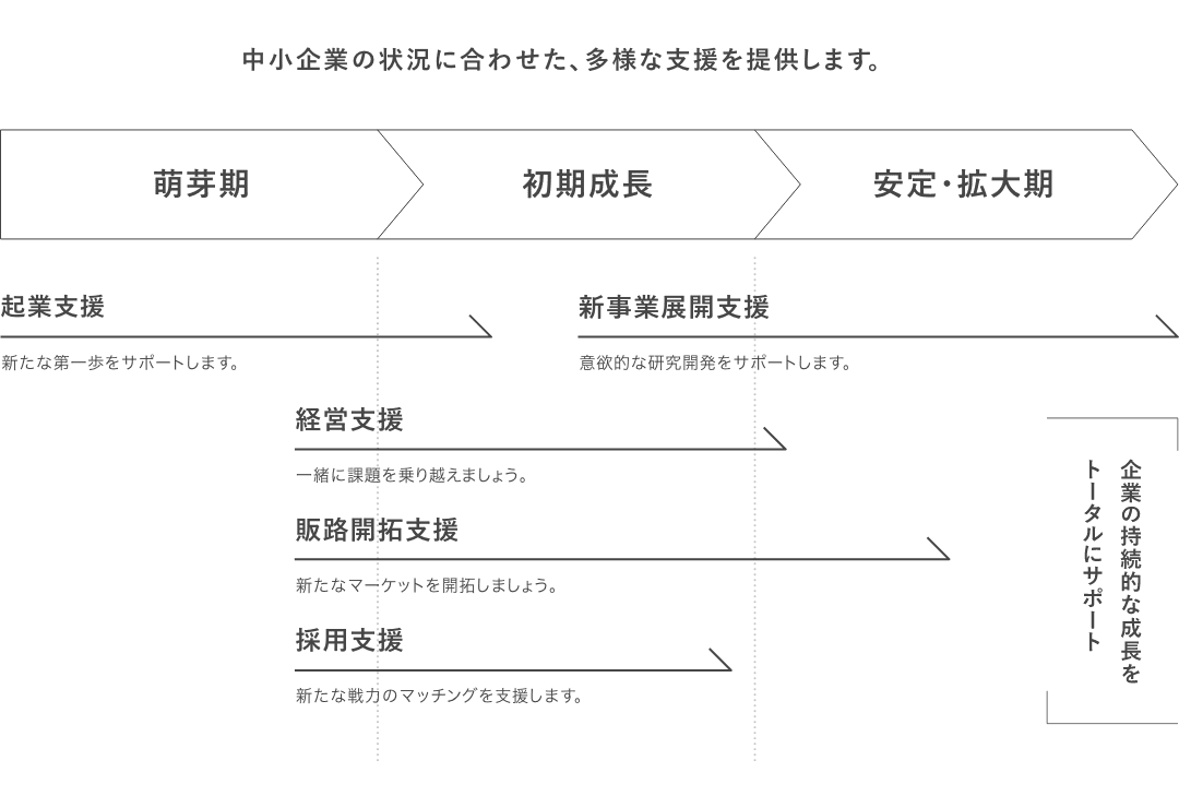 中小企業の状況に合わせた、多様な支援を提供します。