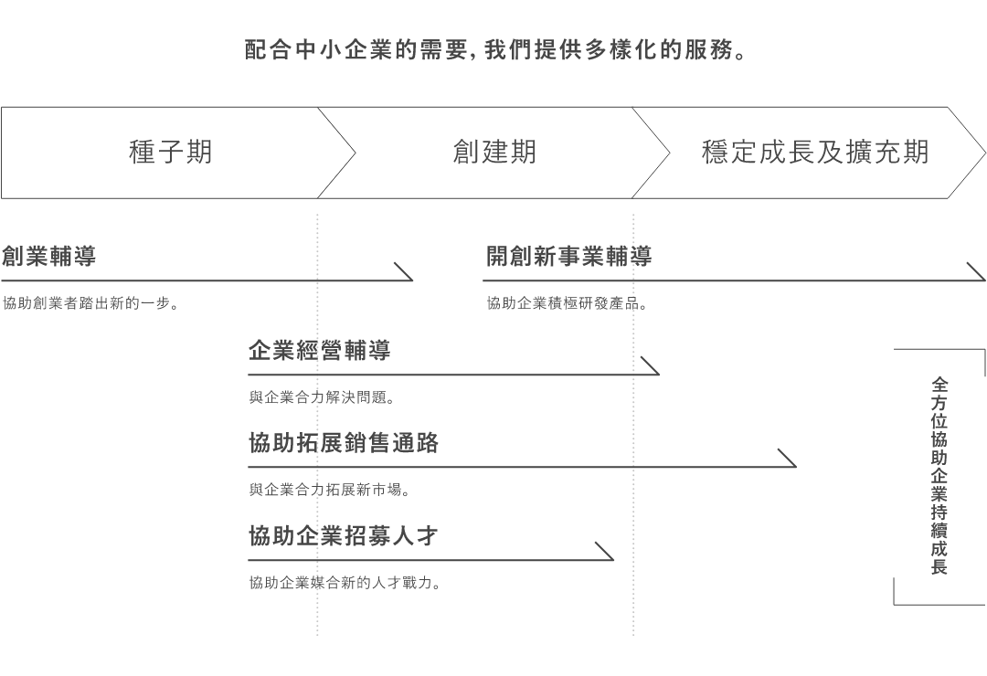 配合中小企業的需要，我們提供多樣化服務。