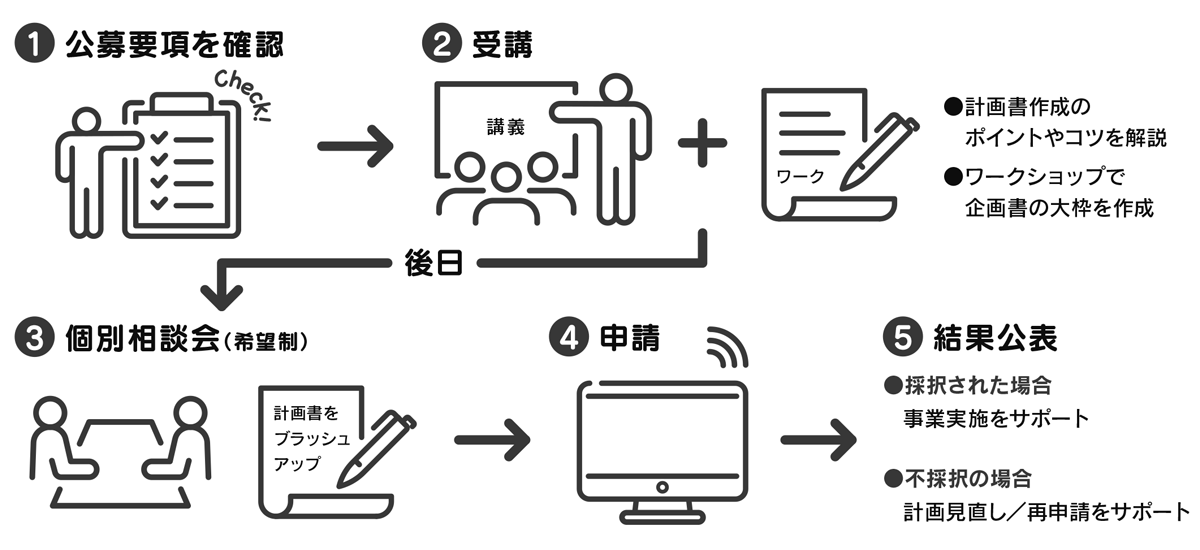 補助金獲得セミナー　受講の流れ