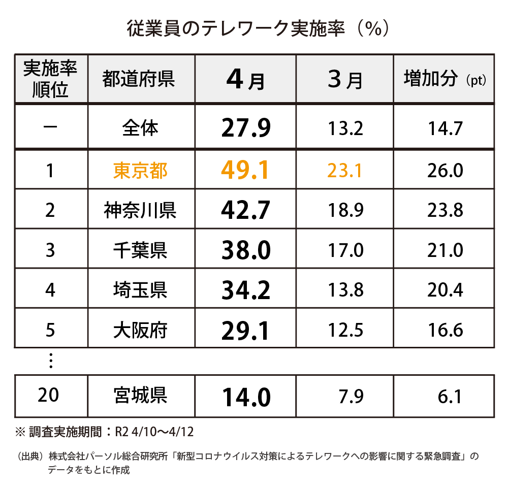 都道府県別の従業員のテレワーク実施率表