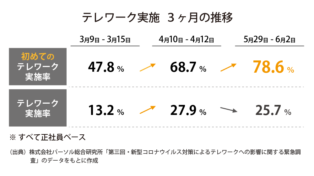 テレワーク実施　3ヶ月の推移（表）