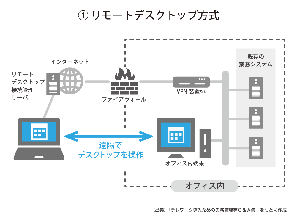 テレワーク リモートデスクトップ方式