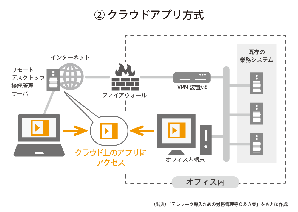 テレワーク ②クラウドアプリを利用する方式