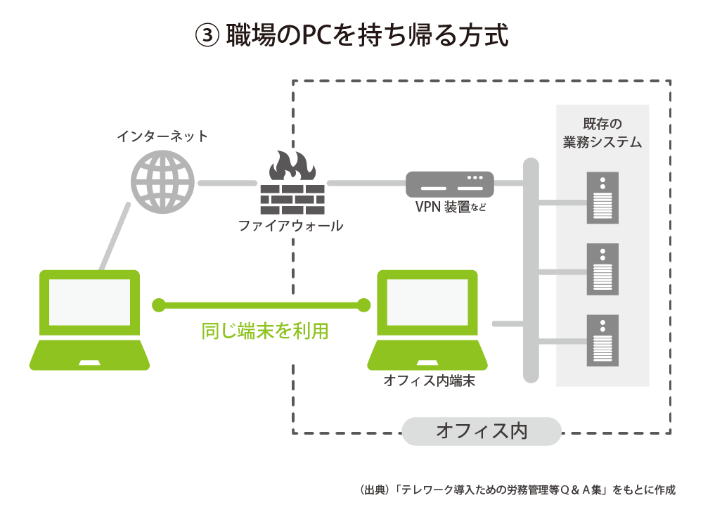 テレワーク 職場のPCを持ち帰る方式