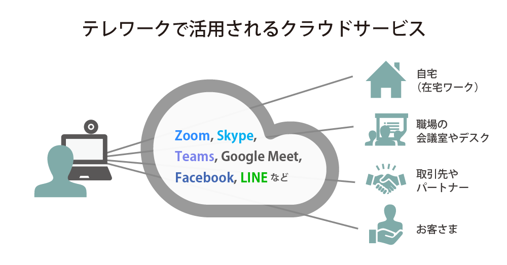 テレワークで活用される主なソフトやサービス