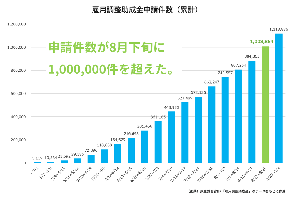 "雇用調整助成金 累計支給申請件数