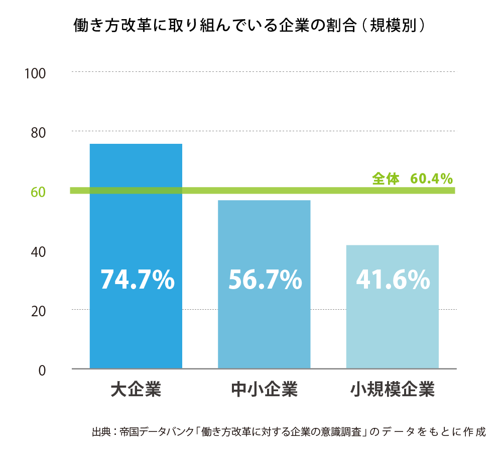 働き方改革に取り組んでいる企業の割合（規模別）