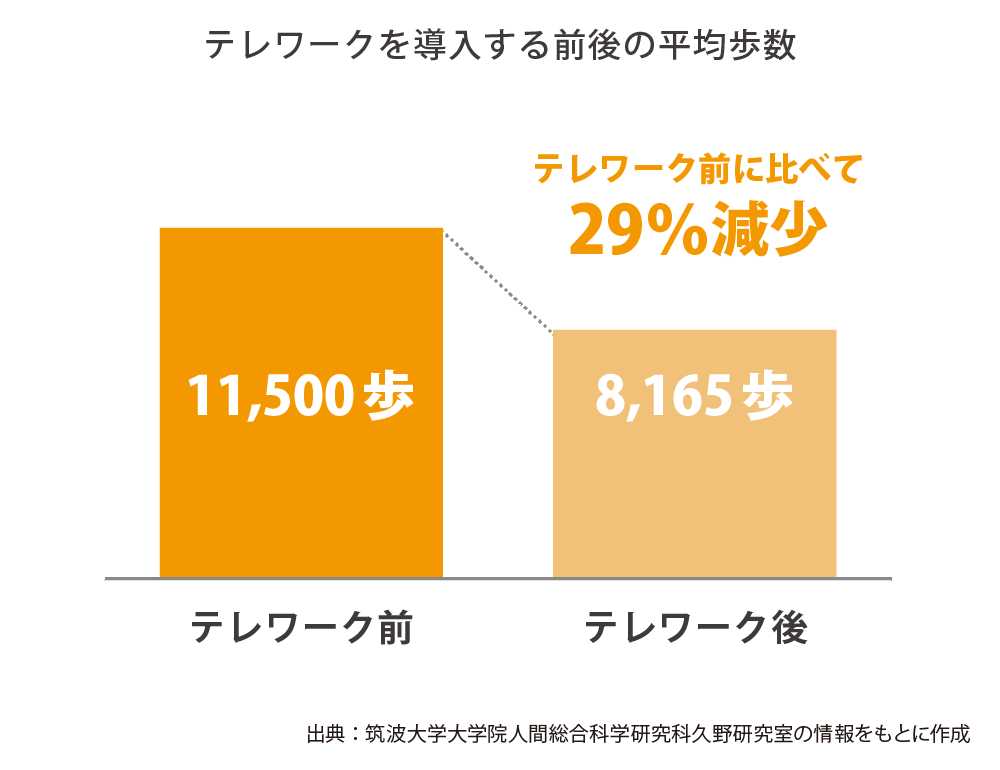 テレワークを導入する前後の平均歩数