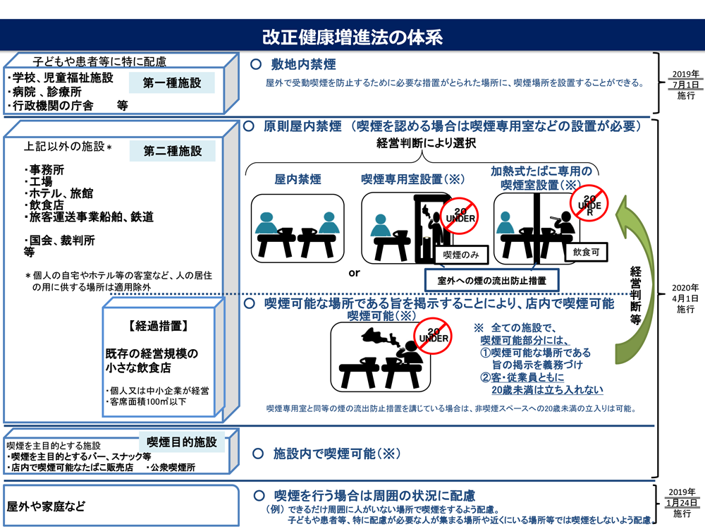 改正健康増進法の体系（厚生労働省）