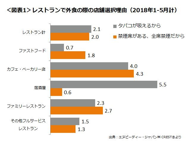 レストランでの外食の際の店舗選択理由2018年1-5月計（NTPジャパン(株)CREST®より）