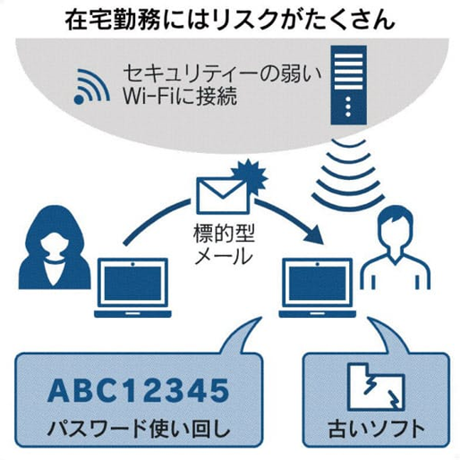 在宅時代の落とし穴国内38社がVPNで不正接続被害