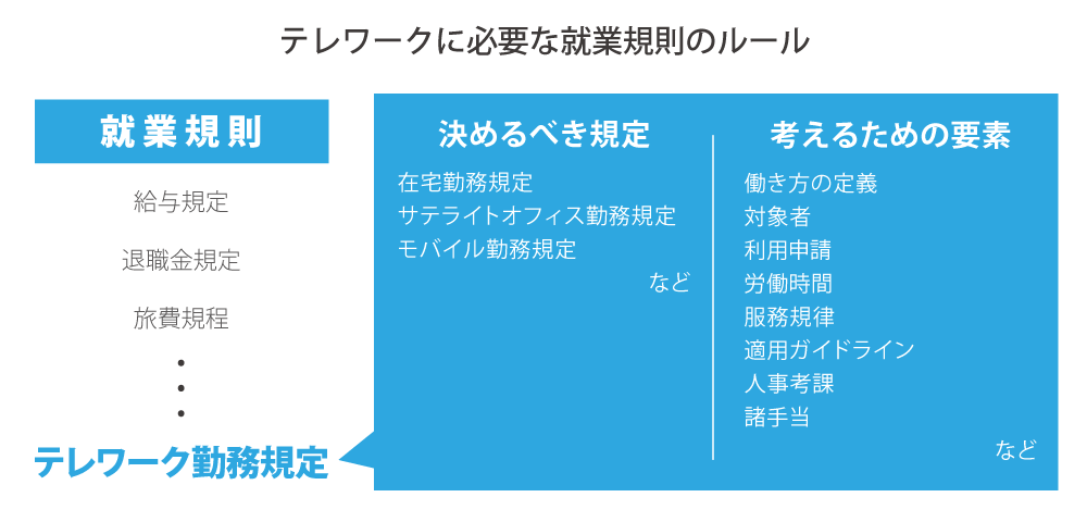 テレワークに必要な就業規則のルール