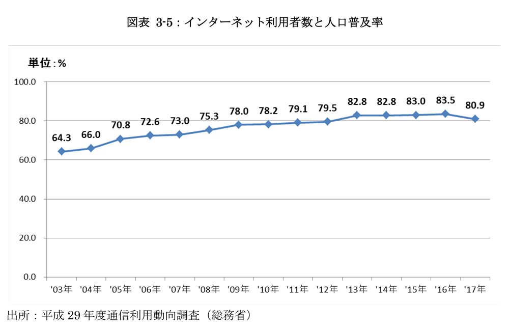 インターネット利用者数と人口普及率