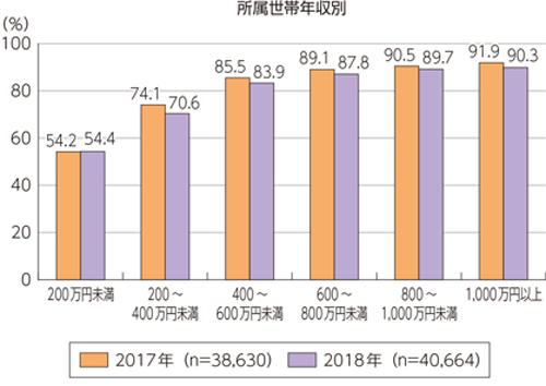 インターネット利用率の所得階層