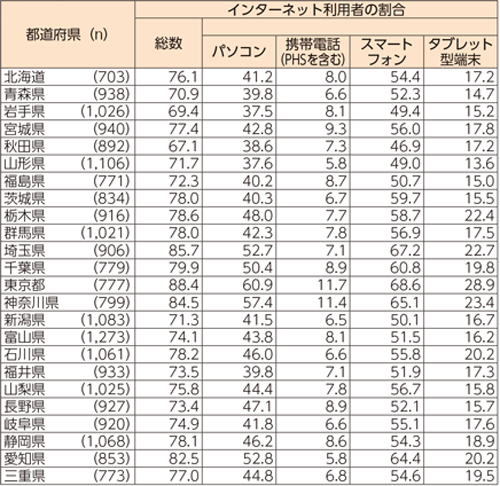 都道府県別インターネット利用率及び機器別の利用状況ho（個人）（2018年）北海道から三重県