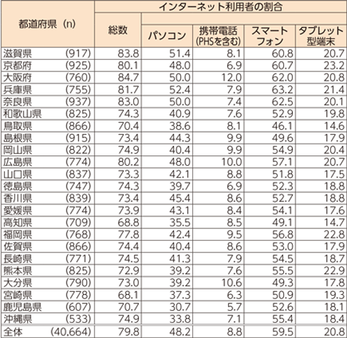 都道府県別インターネット利用率及び機器別の利用状況（個人）（2018年）滋賀県から沖縄県と全体