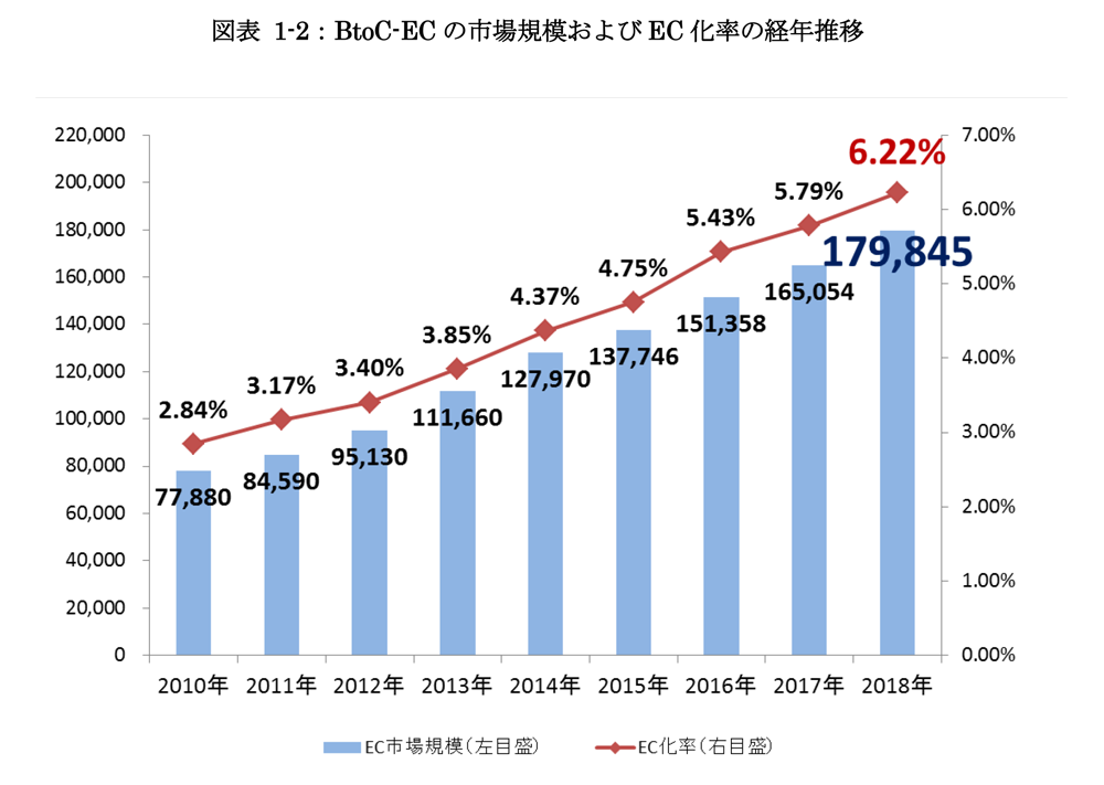 日本のBtoC-EC市場規模の推移（単位：億円）