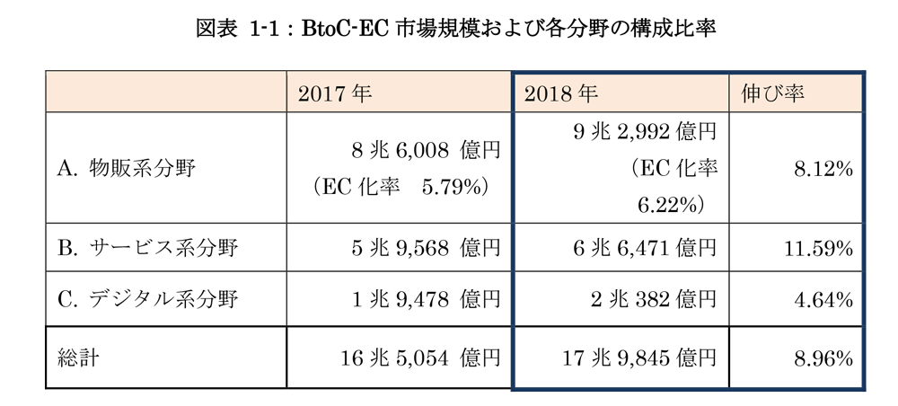 市場規模及び分野別の構成比率