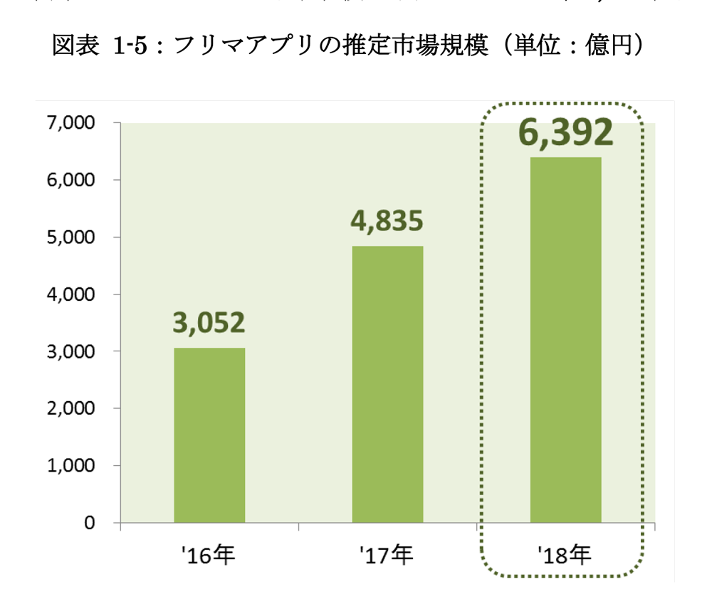 フリマアプリの推定市場規模