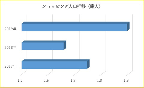 米国におけるショッピング人口推移（億人）