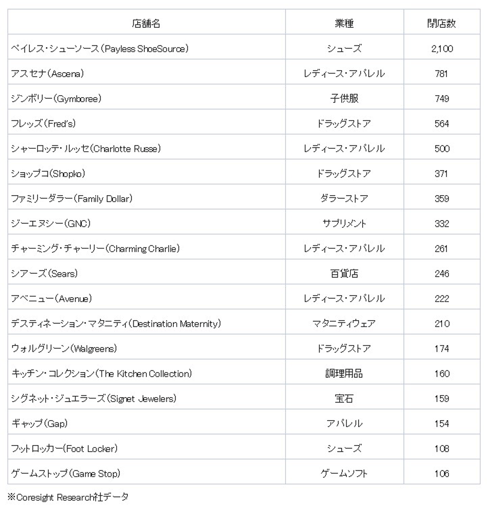 米国において2019年に100店舗以上を閉鎖した主な小売り企業