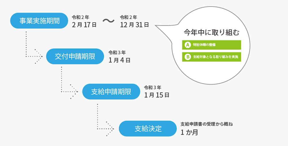 申請手続の流れ