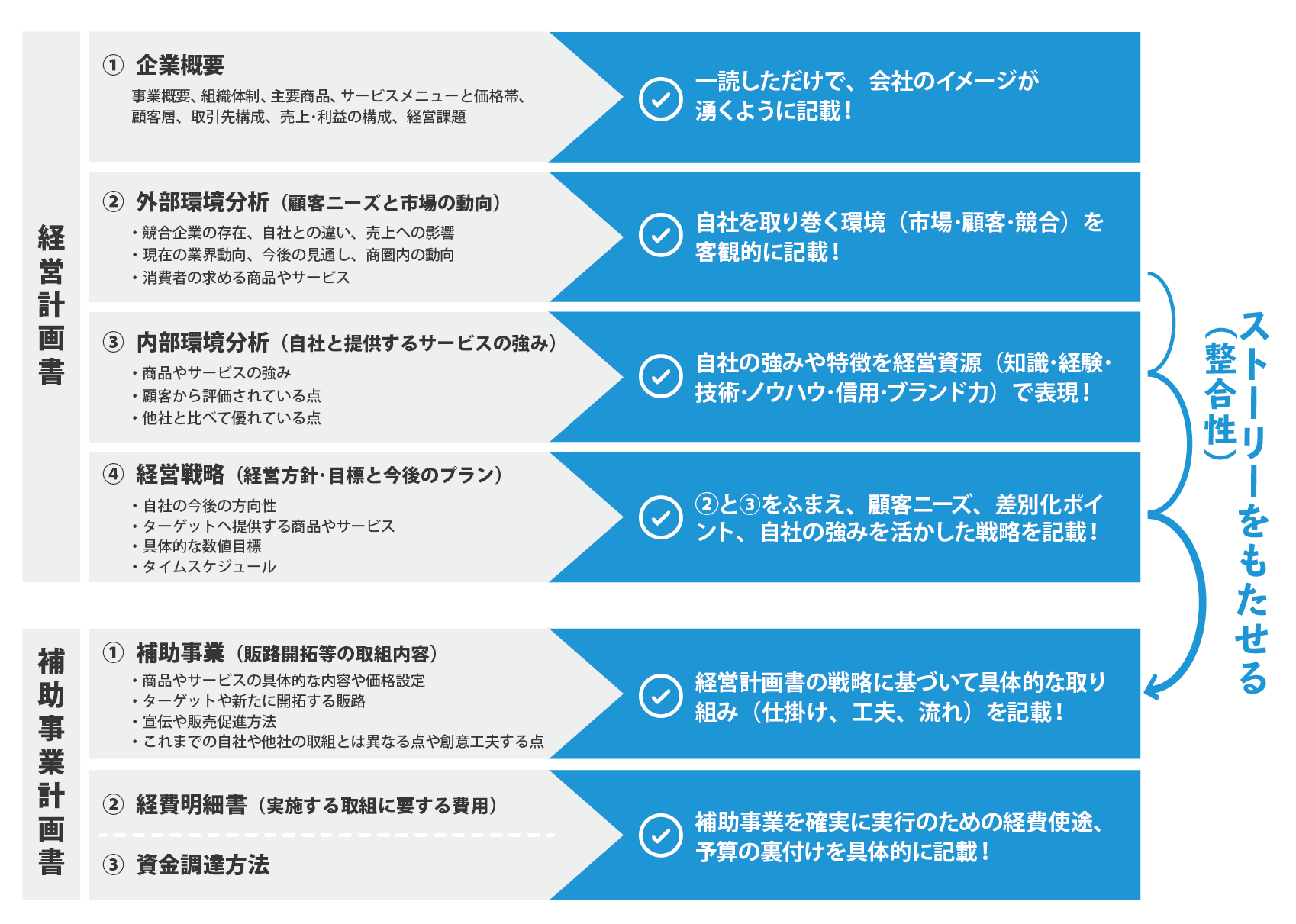 小規模事業者持続化補助金一般型計画書記載ポイント