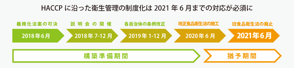 HACCPに沿った衛生管理の精度化は2021年6月までに対応が必須に