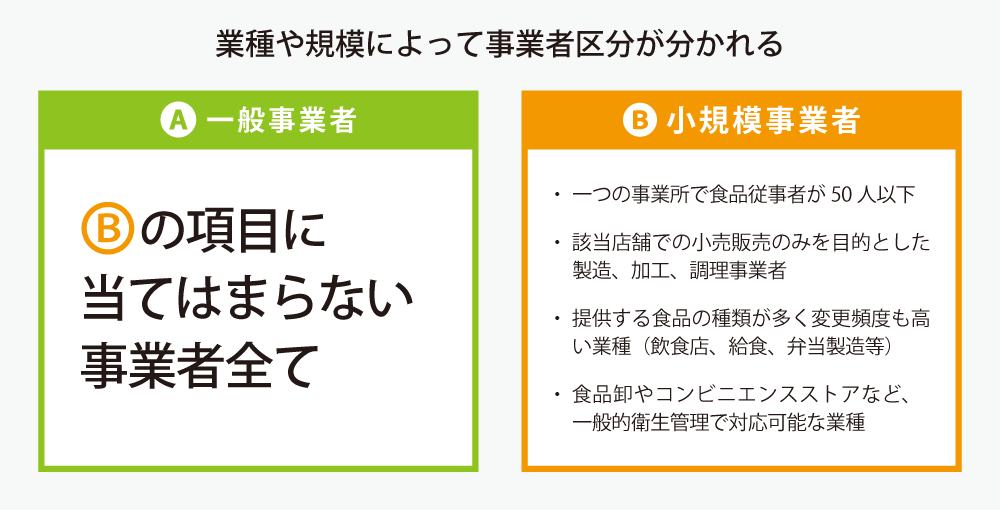 事業規模別のHACCP導入