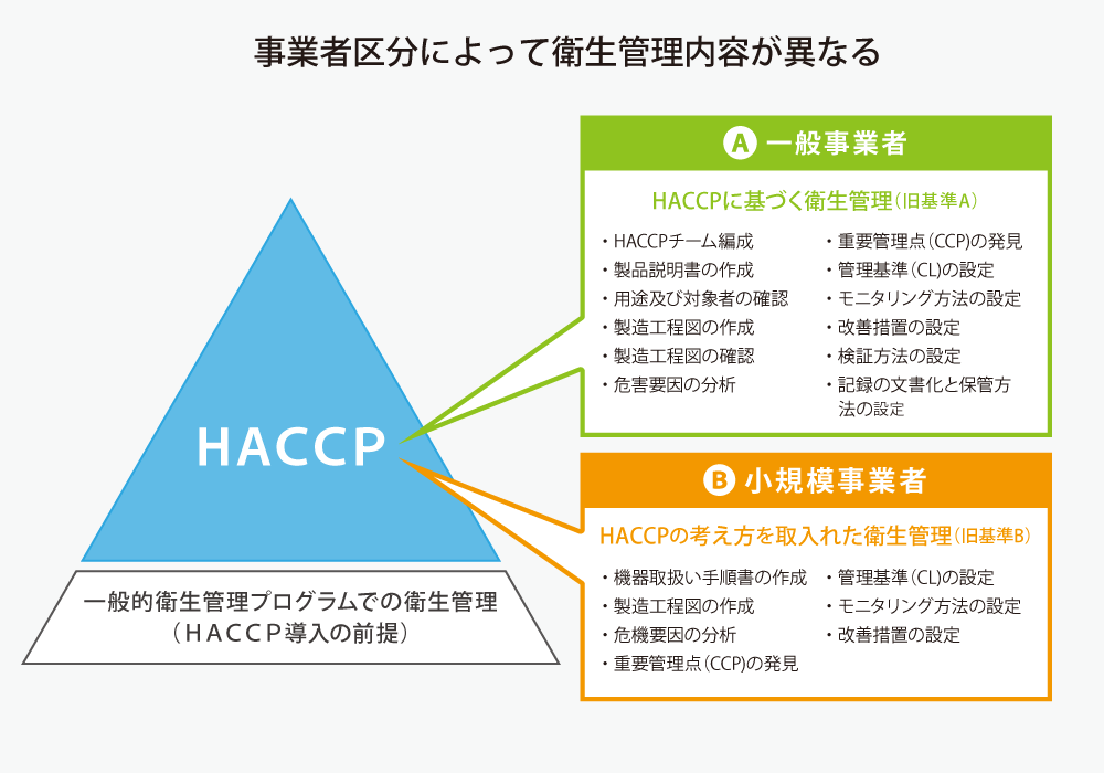 事業規模によるHACCPへの取り組み方の違い