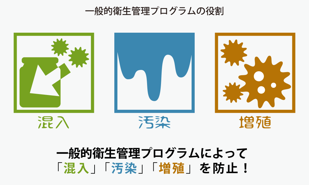 一般的衛生管理プログラムには混入の防止、汚染の防止、増殖の防止という3つの役割があります