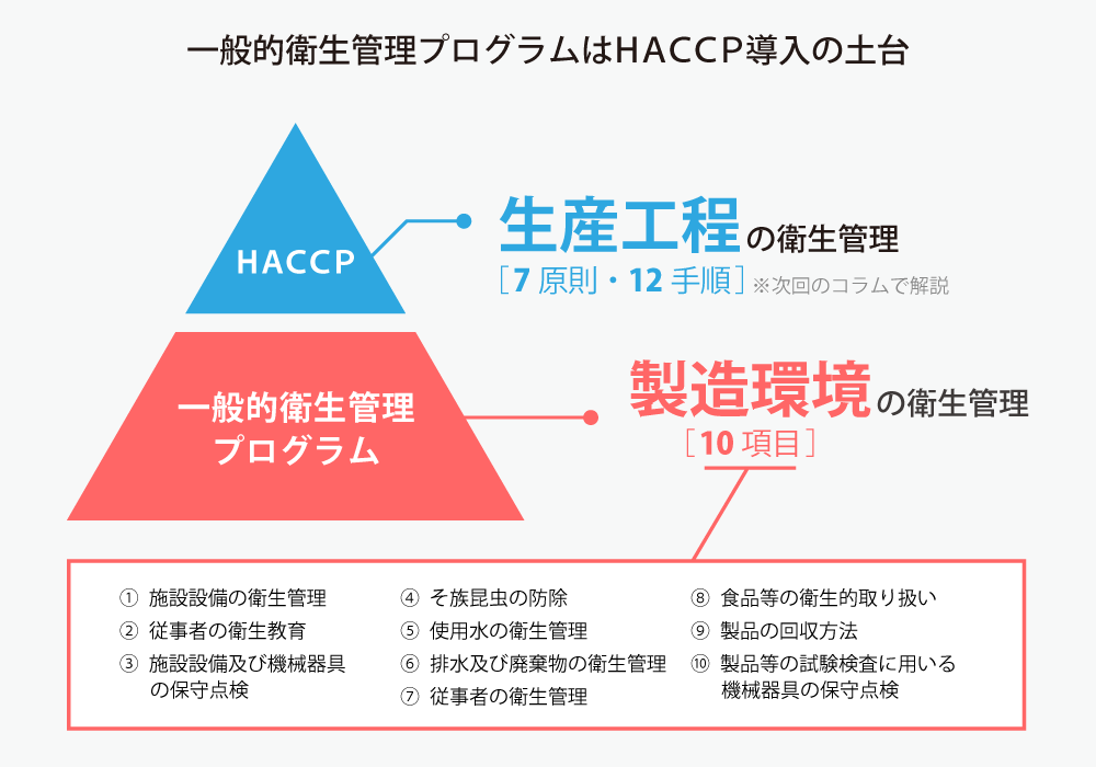 一般的衛生管理プログラムとHACCPの関係