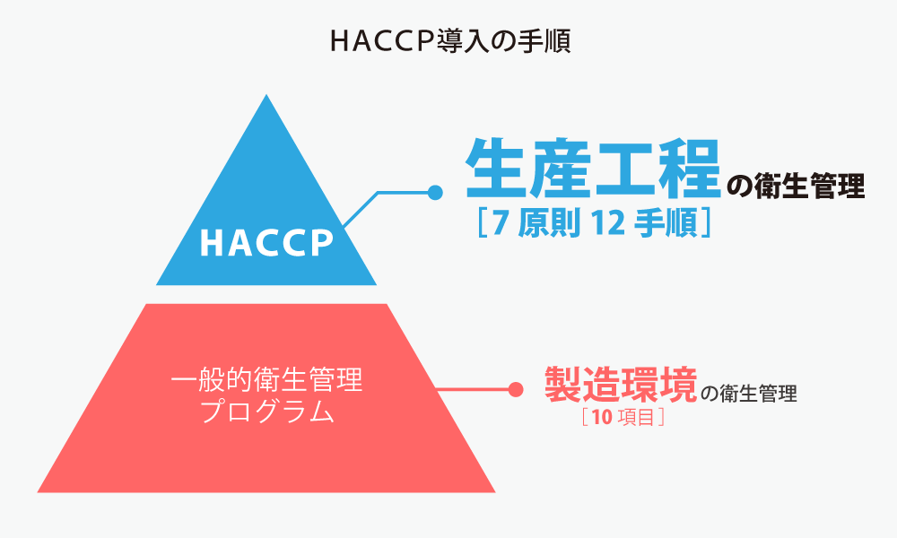 HACCPと一般的衛生管理プログラムの関係性