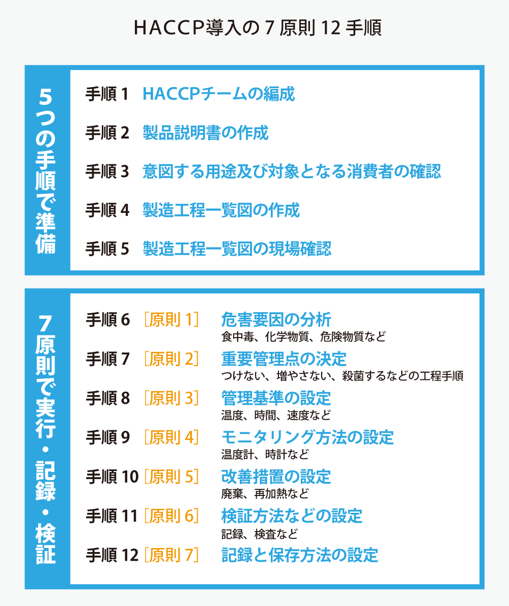 7原則12手順とはHACCP導入の手順です。5つの手順での準備と7手順（原則）での実行・記録・検証を行います。