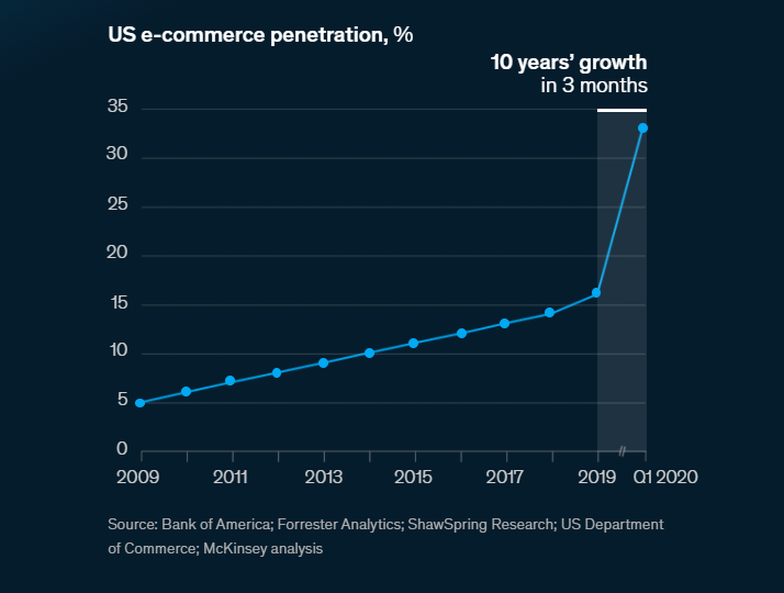アメリカのEC化率のコロナ前後での変化はコロナウイルスの影響により直近3ヶ月で約17%から約34%と2倍の成長となっています。