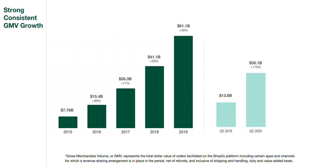 Shopify Q2 2020 Results