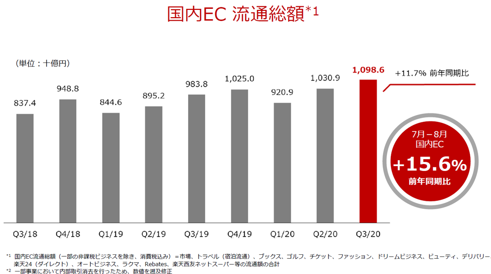 楽天 2020年度第3期決算短信