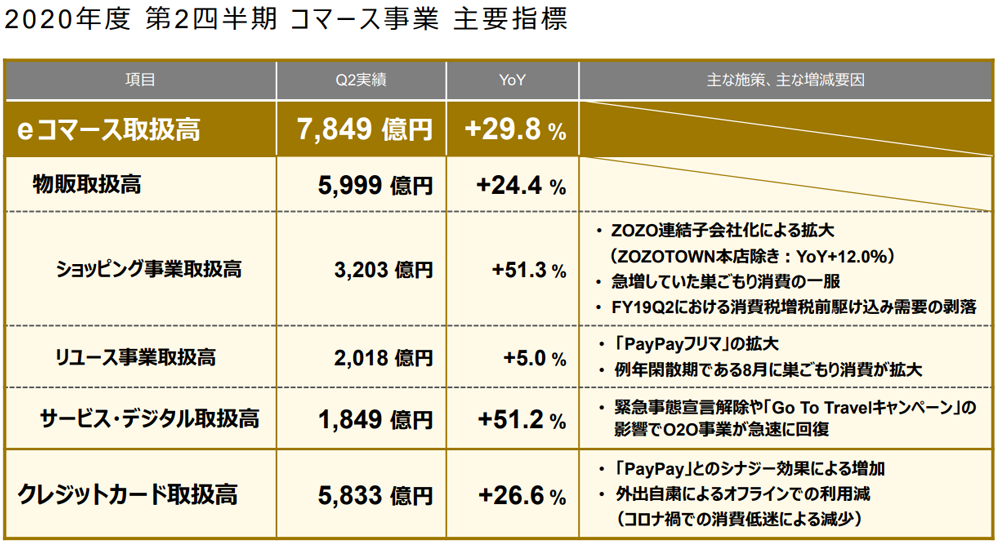 Z HOLDINGS 短期決算