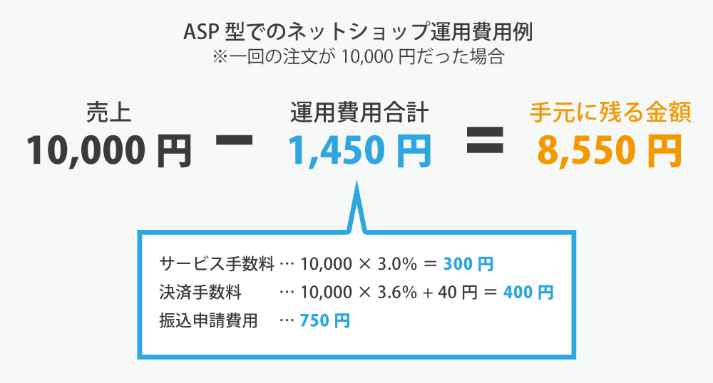 ASP型でのネットショップ運用費用例
