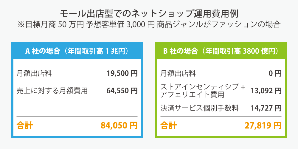 モール出店型でのネットショップ運用費用例