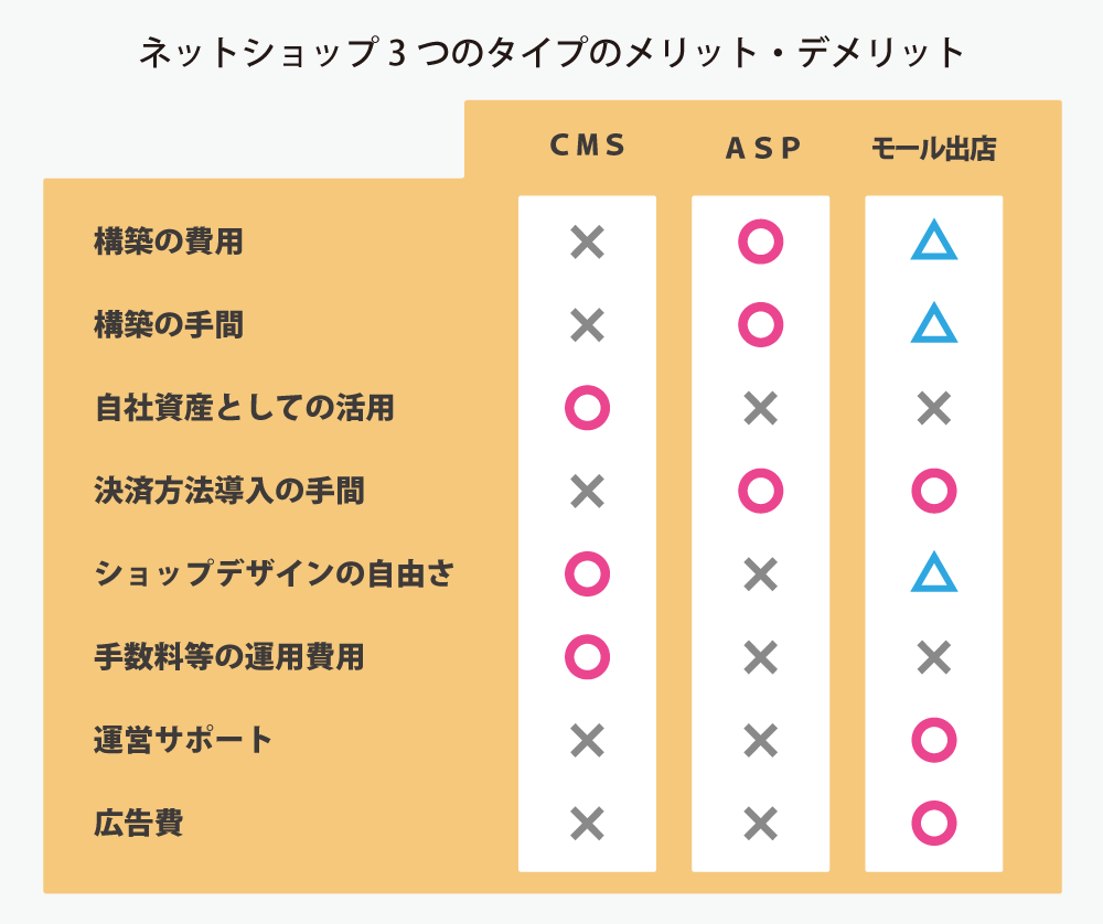 ネットショップ3つのタイプのメリット・デメリット