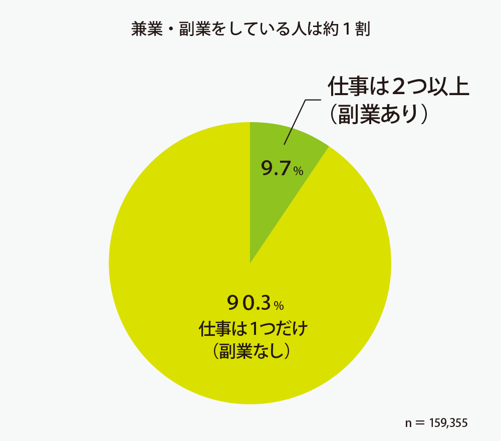 兼業・副業をしている方の割合