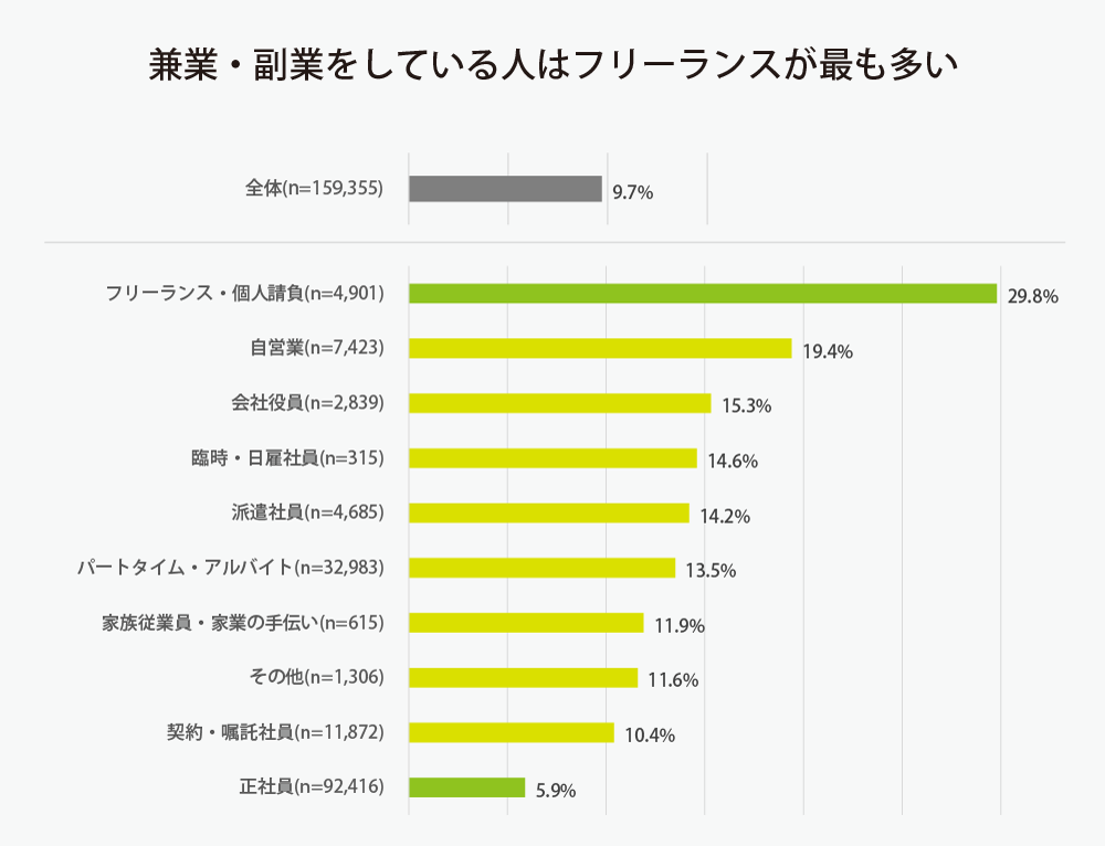 兼業・副業をしている方はフリーランスが最も多い