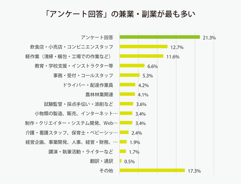 兼業・副業をしている方の割合