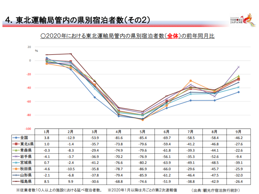 東北運輸局管内の県別宿泊者数（2020年における前年同月比）