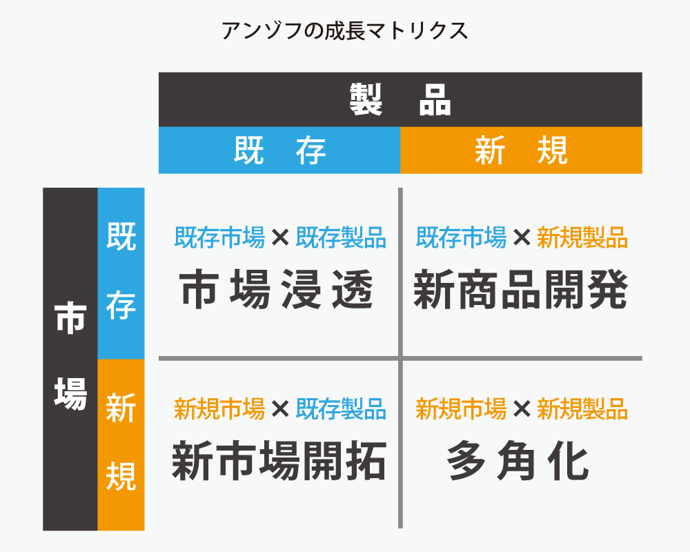 アンゾフの成長マトリクス