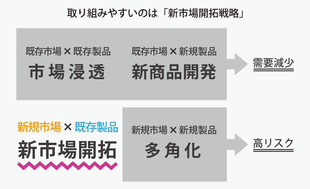 アンゾフの成長マトリクスでみるみやげ品メーカーが取るべき戦略