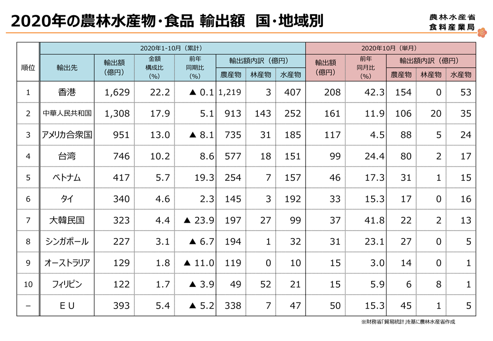 2020年の農林水産物・食品輸出額 国・地域別 農林水産省食料産業局